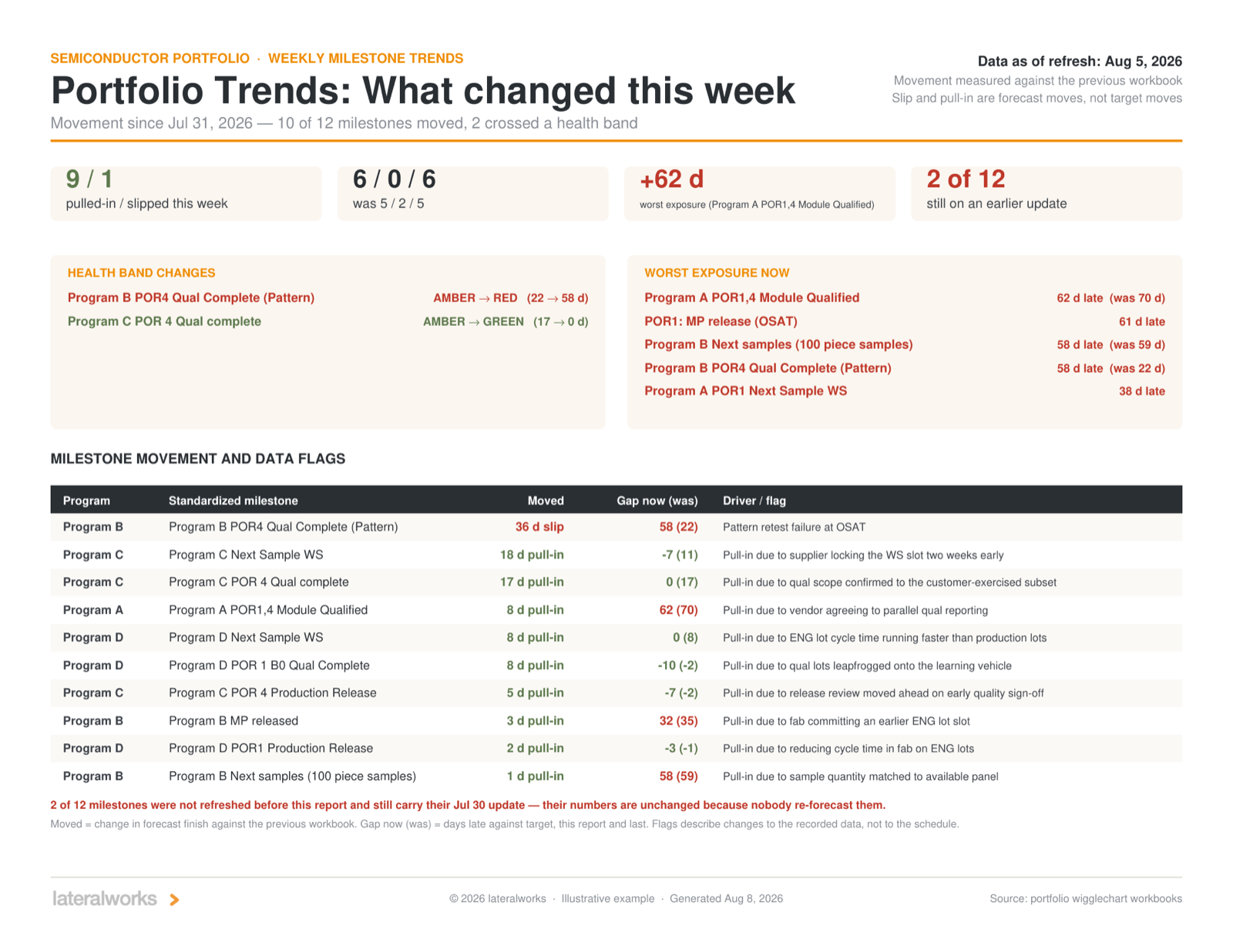The what-changed one-pager: pull-ins and slips this week, health band changes, worst exposure, and a movement table with recorded causes
