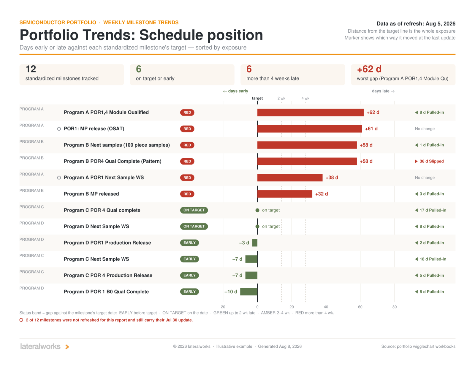 The schedule-position page: all milestones ranked by exposure, late bars extending right in band color, early bars extending left in green
