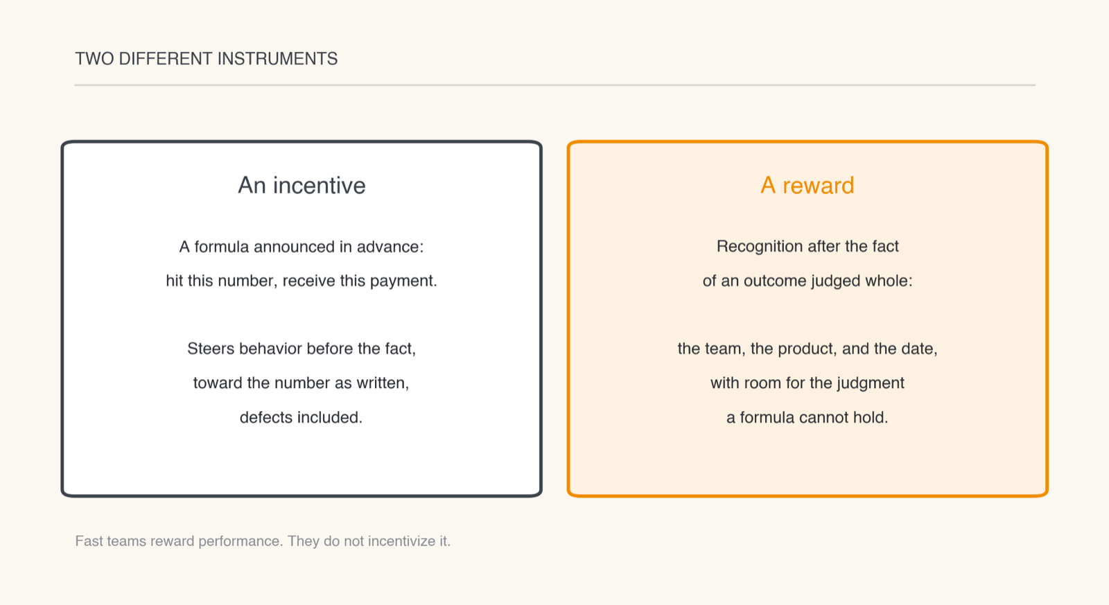 Two-panel card contrasting an incentive, a formula announced in advance, with a reward, recognition after the fact of an outcome judged whole