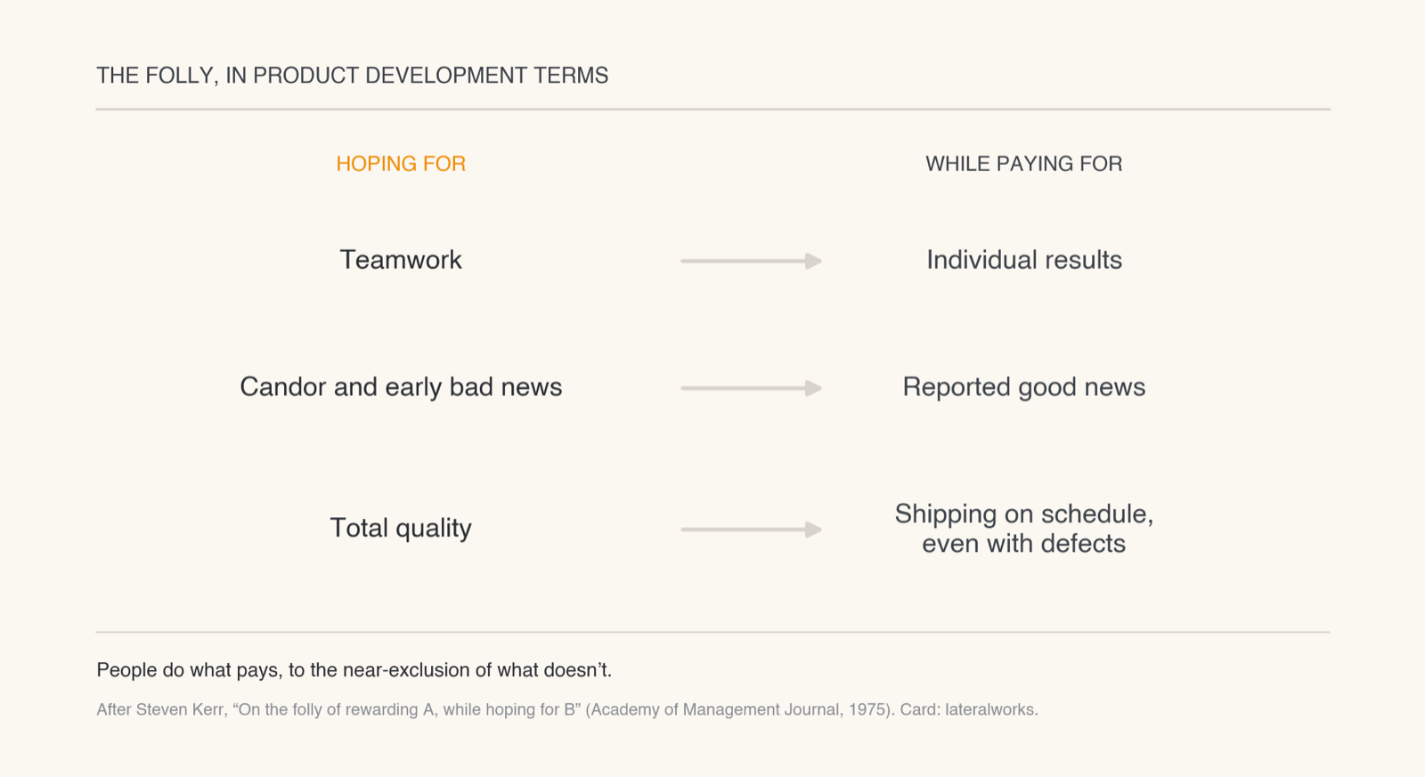 Card showing Kerr’s folly in product development terms: hoping for teamwork, candor, and total quality while paying for individual results, reported good news, and shipping on schedule even with defects