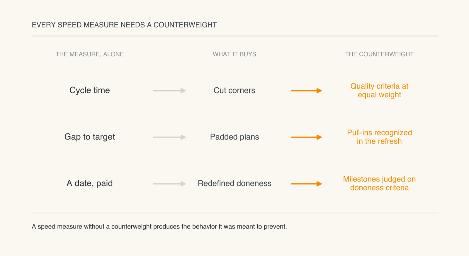 Table showing three speed measures, the behavior each buys when used alone, and the counterweight that corrects it