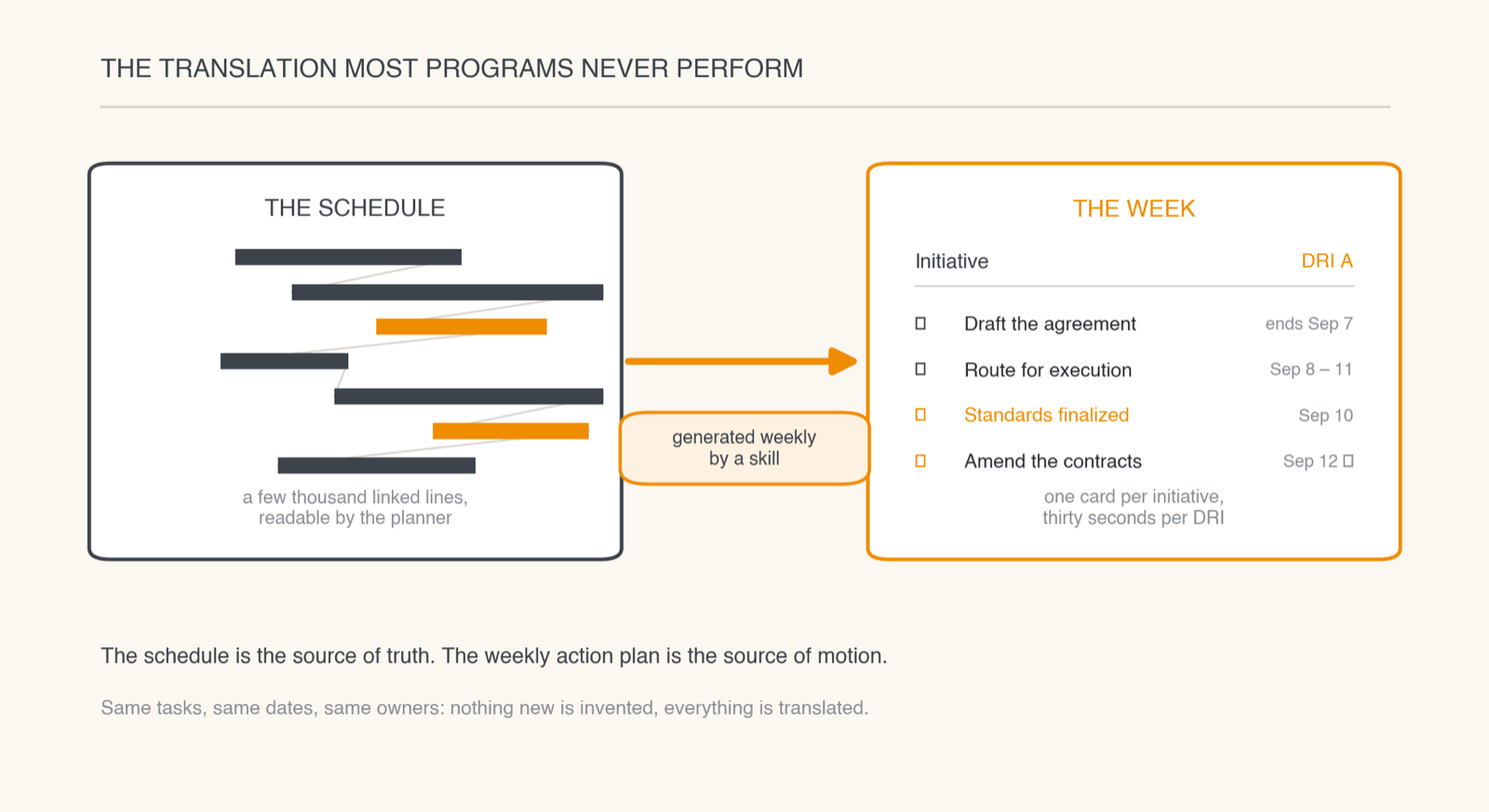 Diagram of a critical path schedule on the left being translated by a skill into a one-card weekly action plan on the right, with the same tasks, dates, and owner