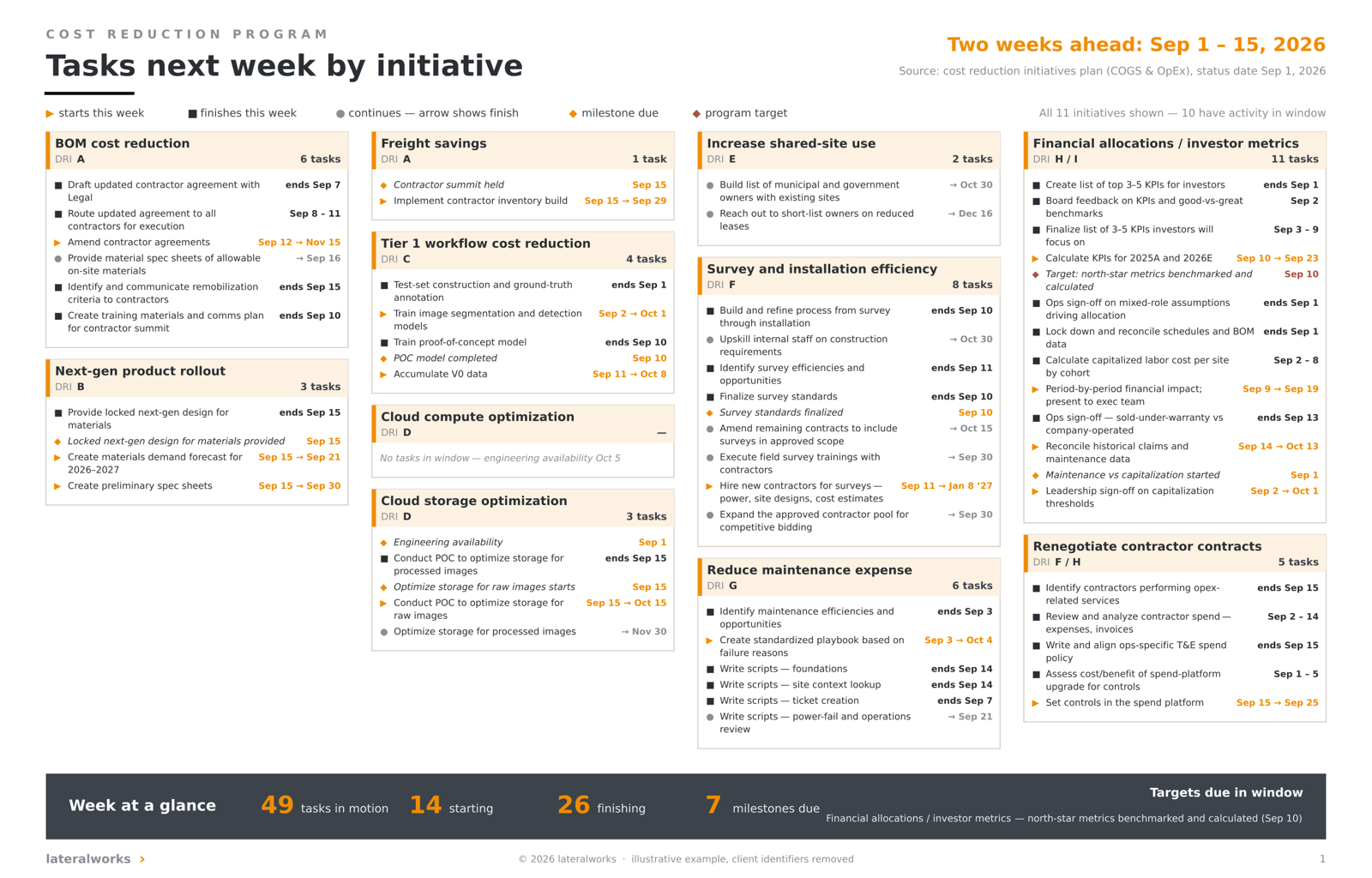 One-page weekly action plan showing eleven cost reduction initiatives as cards, each with its DRI, tasks with dates, flagged milestones, and a week-at-a-glance summary band