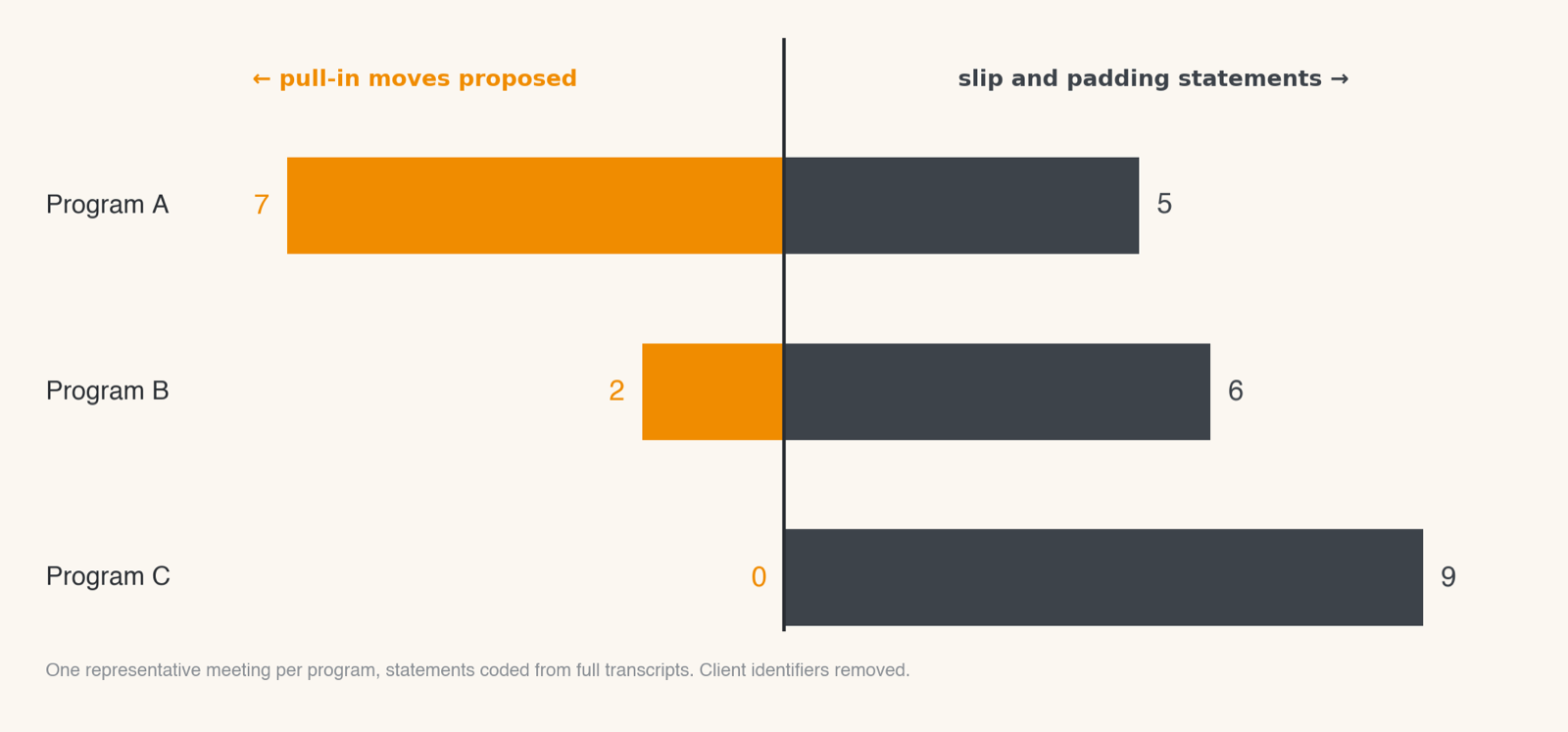 Diverging bar chart of pull-in moves proposed versus slip and padding statements for three programs: seven to five, two to six, and zero to nine