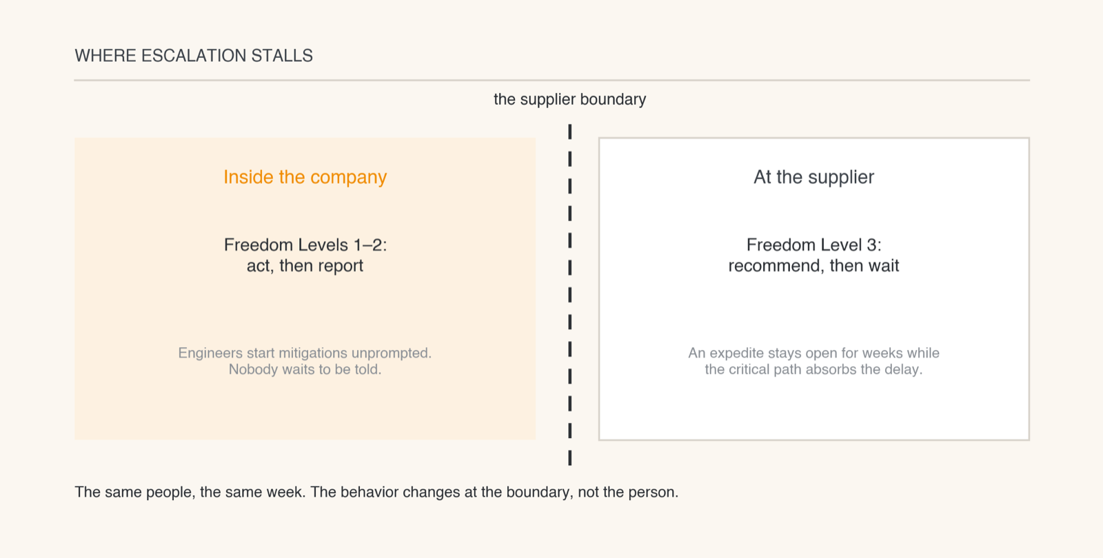 Diagram showing freedom levels 1 and 2 inside the company dropping to level 3 at the supplier boundary