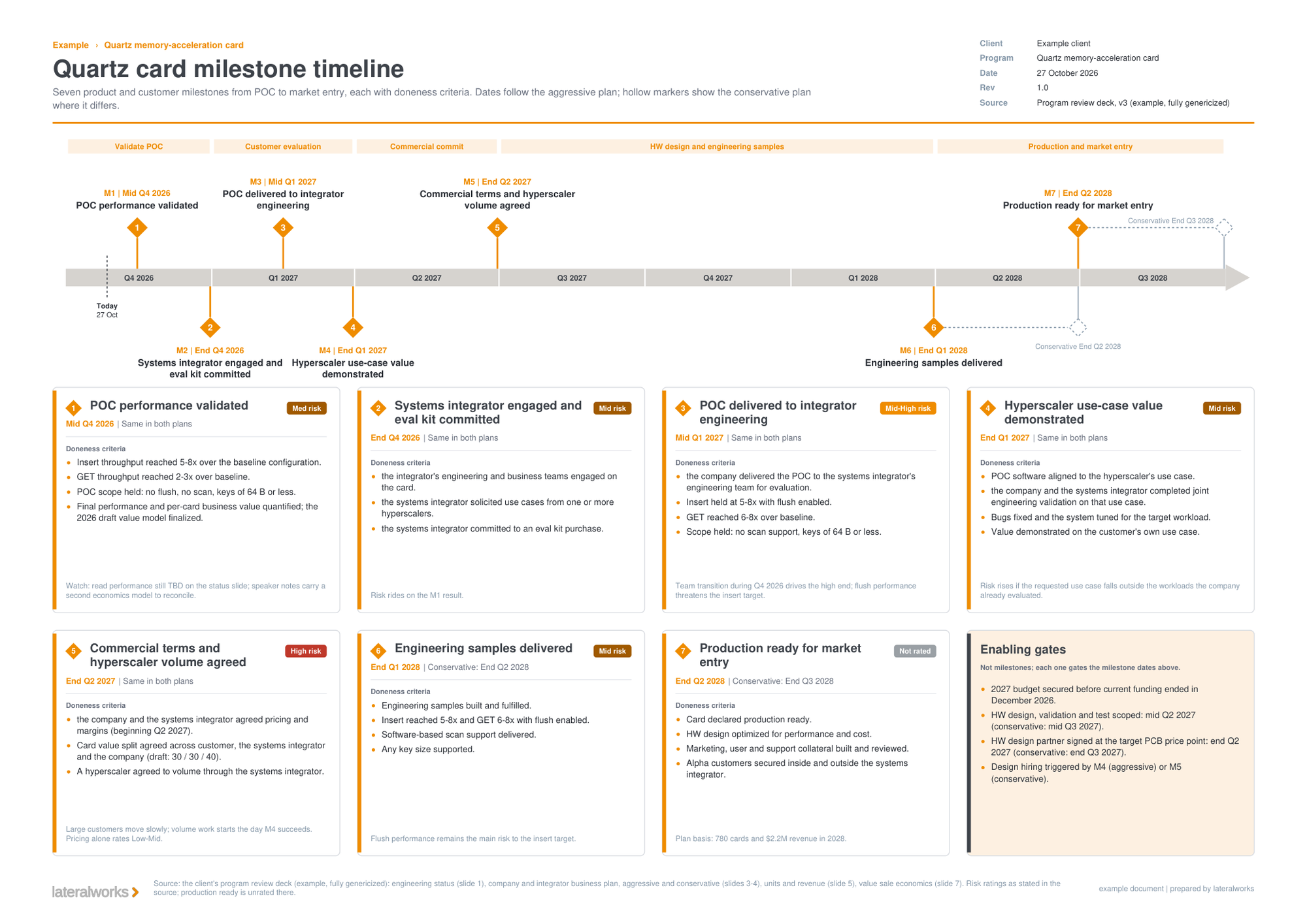 A one-page milestone timeline for a genericized memory-acceleration card program, codename Quartz: seven numbered milestones on a quarter axis with doneness criteria cards, risk pills, conservative markers and enabling gates