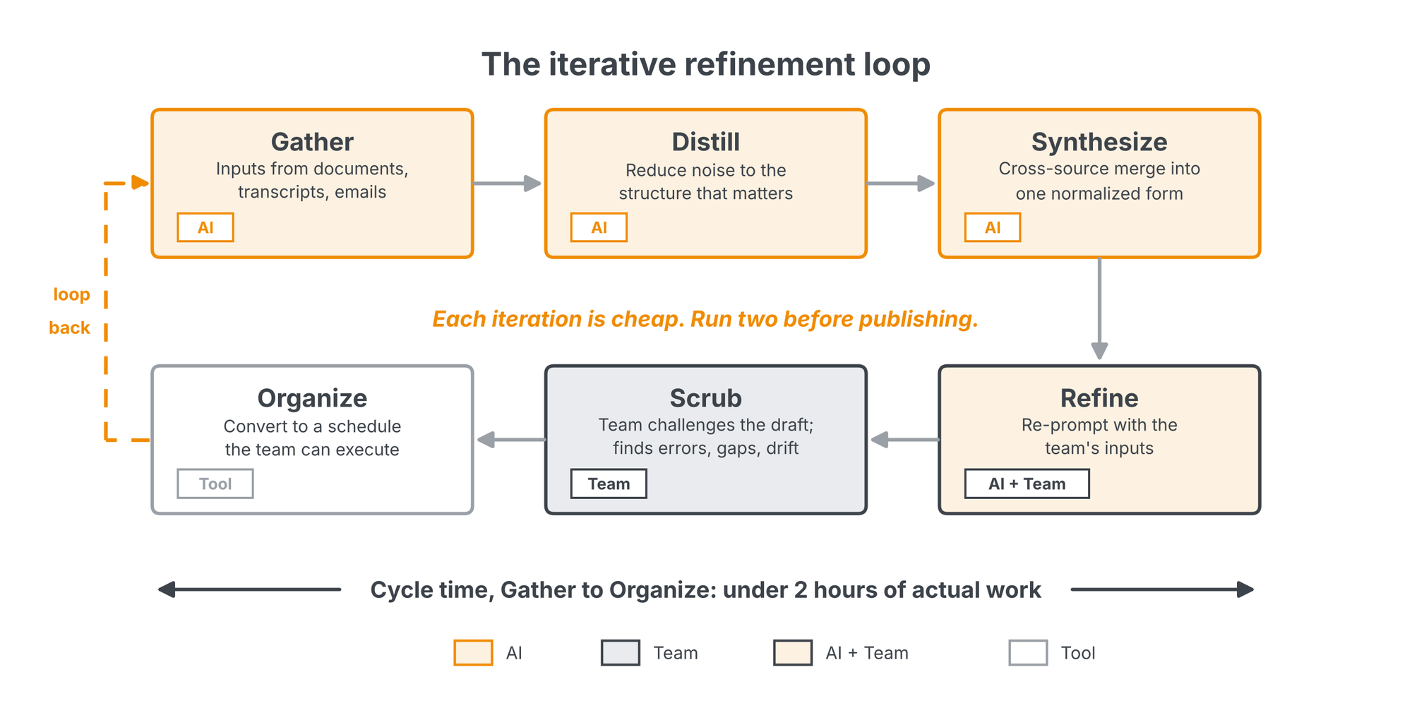 The six-station iteration loop from the case study: gather, distill and synthesize done by AI; refine, scrub and organize done with the team; a dashed loopback arrow closing the cycle