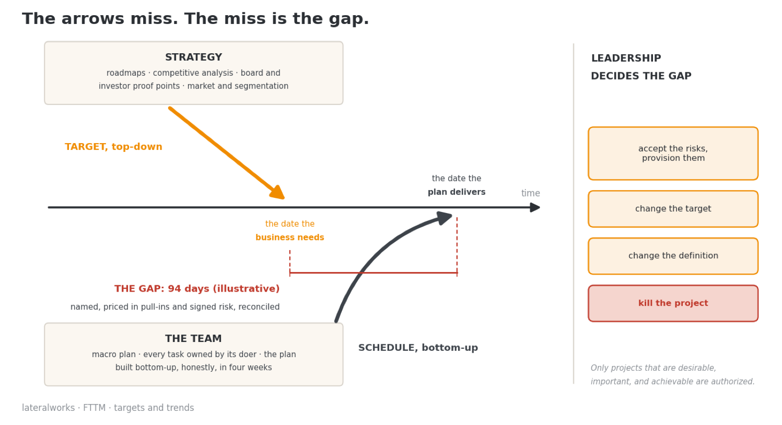 Strategy sends the target arrow down to the date the business needs; the team sends the schedule arrow up to the date the plan delivers; the arrows land on different dates and the miss between them is the gap, which leadership decides by provisioning risks, changing the target, changing the definition, or killing the project