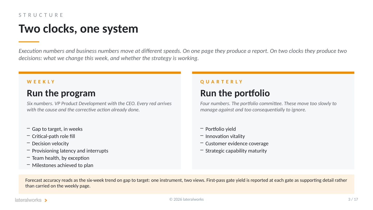 Two clocks, one system: the weekly six run the program, the quarterly four run the portfolio