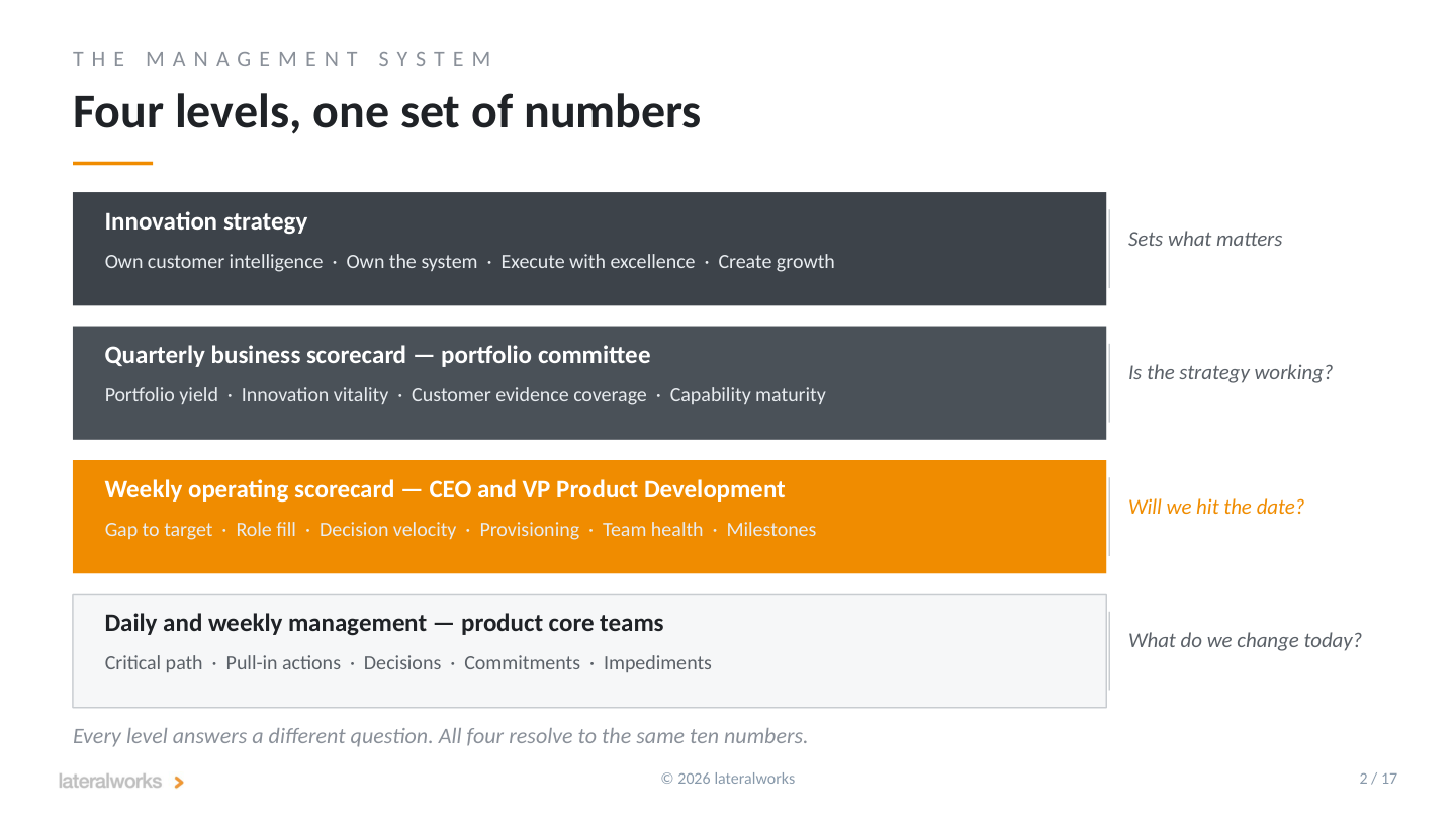Four levels, one set of numbers: innovation strategy, quarterly scorecard, weekly scorecard, and daily team management