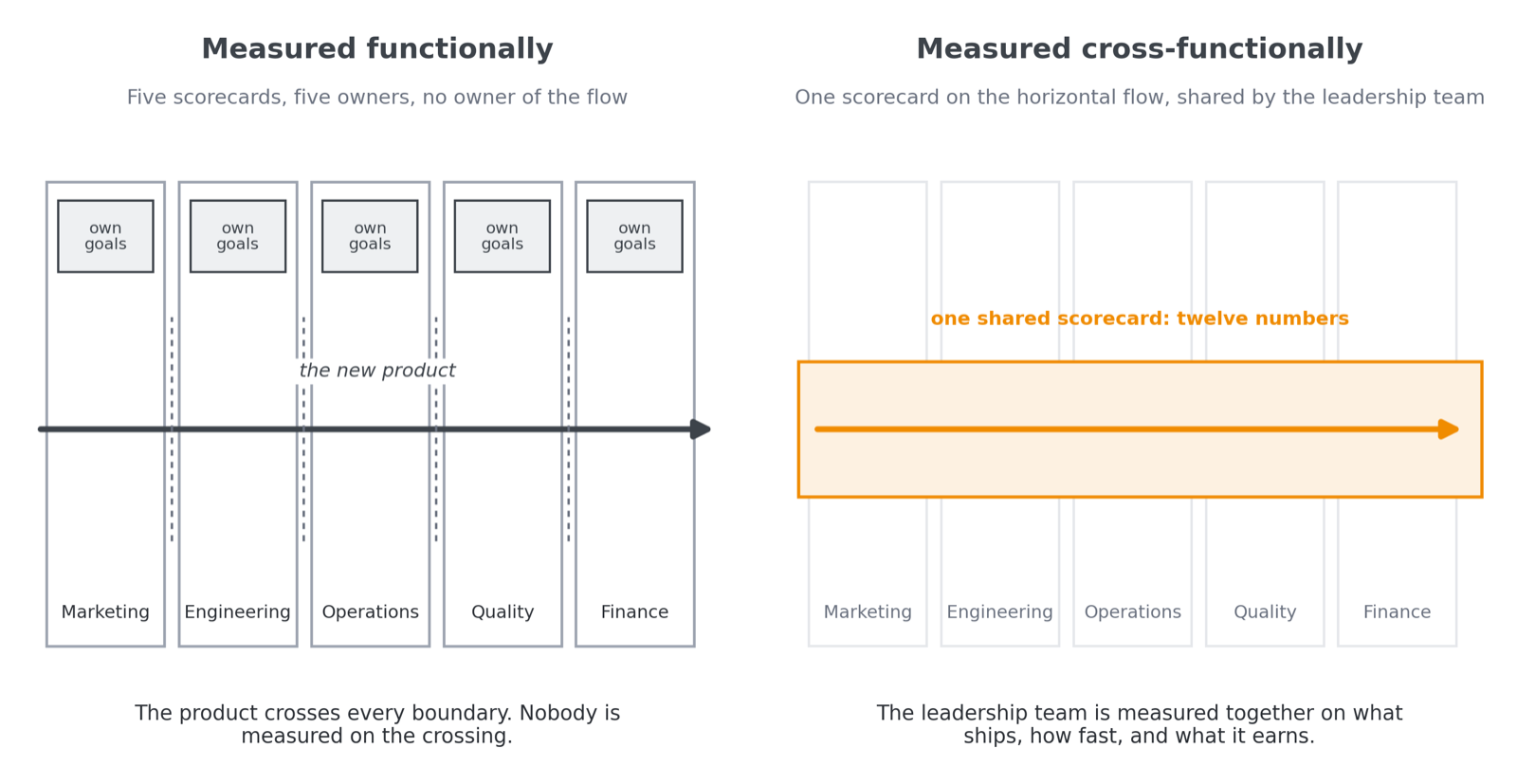 The same five functions measured two ways: functional scorecards on every vertical versus one cross-functional scorecard on the horizontal flow
