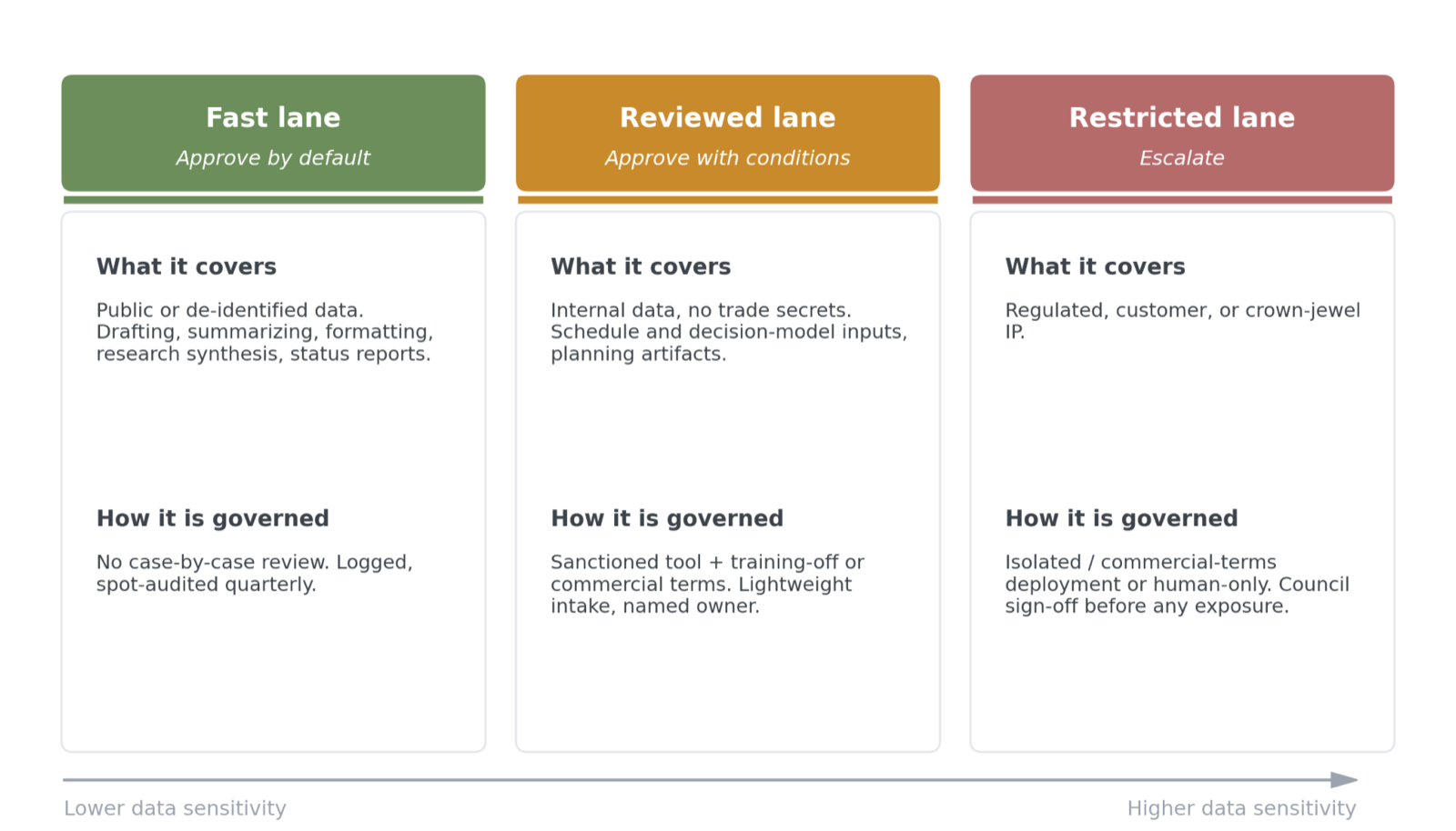 A three-lane decision framework keyed to data sensitivity: a fast lane approved by default for public or de-identified data, a reviewed lane with conditions for internal data with no trade secrets, and a restricted lane requiring escalation for regulated, customer, or crown-jewel data.