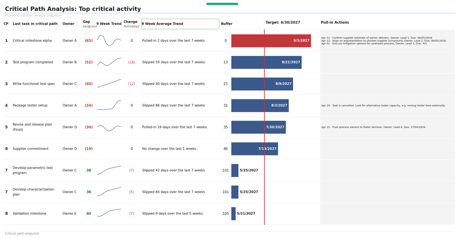 Critical Path Analysis: Top critical activity. A nine-row weekly snapshot of the program's top critical paths, ranked by gap to the 6/30/2027 target. CP1 Critical milestone alpha lands 9/3/2027 with zero buffer remaining and three pull-in actions open. CP2 Test program completed lands 8/21/2027 with 13 days buffer. CP3 Write functional test spec lands 8/9/2027 with 25 days buffer. The remaining six rows show CP4 through CP8 with progressively smaller gaps and larger buffers.
