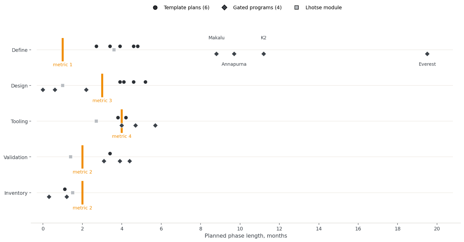 Scatter of every planned phase length across eleven schedules against the metric allocations: tooling, validation and inventory cluster near the orange metric ticks while Define scatters from 2.7 to 19.5 months against an allocation of one