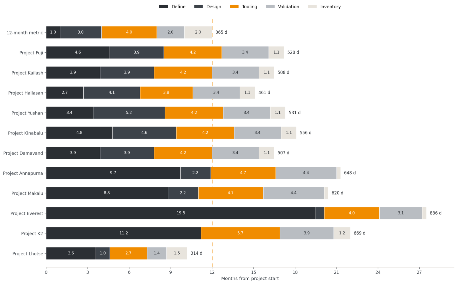 All eleven schedules stacked on one months-from-start axis against the 12-month metric bar, each bar colored by phase, showing every plan holding the back half near the metric and spending its calendar in Define
