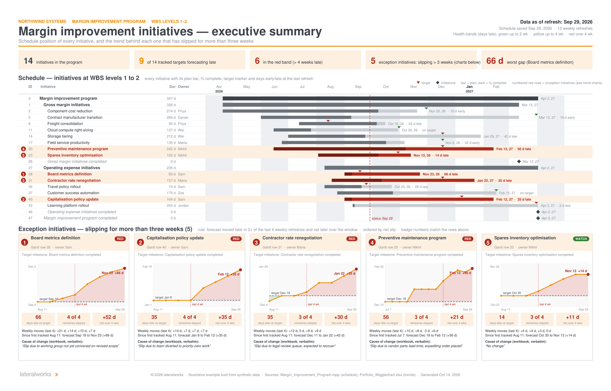 The one-page executive summary: a headline strip reading fourteen initiatives, nine late, six red, five exceptions, worst gap 66 days; a Gantt of WBS levels 1 and 2 with numbered red exception rows; and five wigglechart trend charts along the bottom, each with its verbatim cause of change