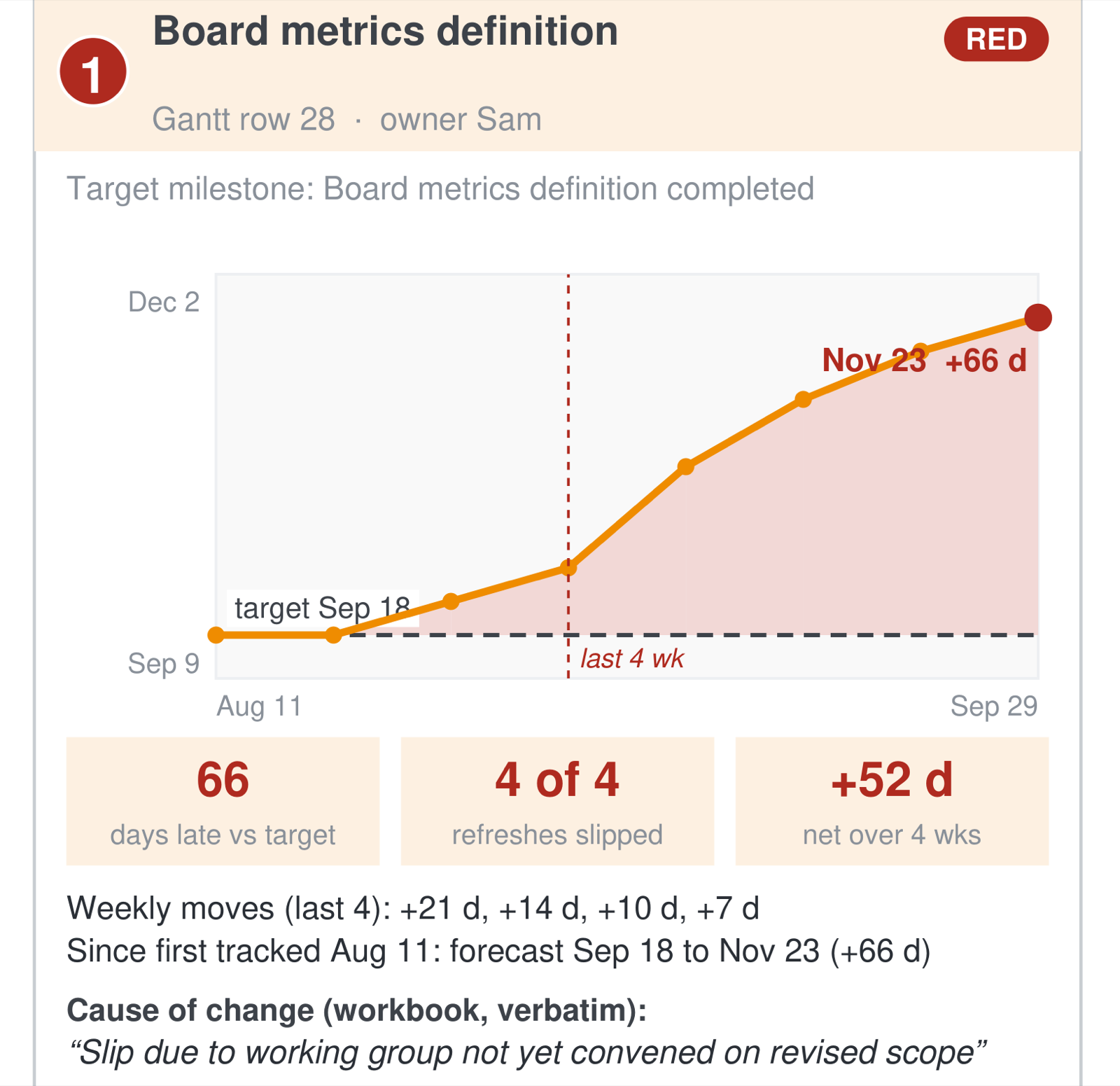Exception 1 from the example page, board metrics definition: a wigglechart showing the forecast climbing from a September 18 target to November 23, four of four refreshes slipped, 66 days late, 52 days net over the window, and the verbatim cause of change: slip due to working group not yet convened on revised scope