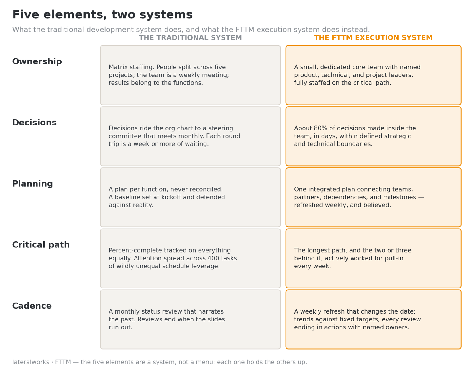 Five-row comparison of the traditional development system versus the FTTM execution system across ownership, decisions, planning, critical path, and cadence