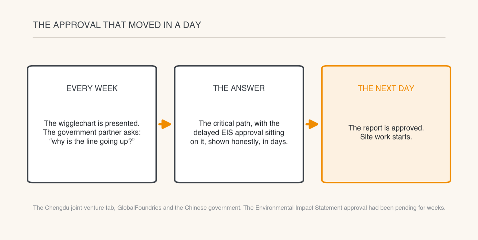 Three-step strip: the wigglechart is presented weekly, the critical path with the delayed approval is shown, and the approval is granted the next day