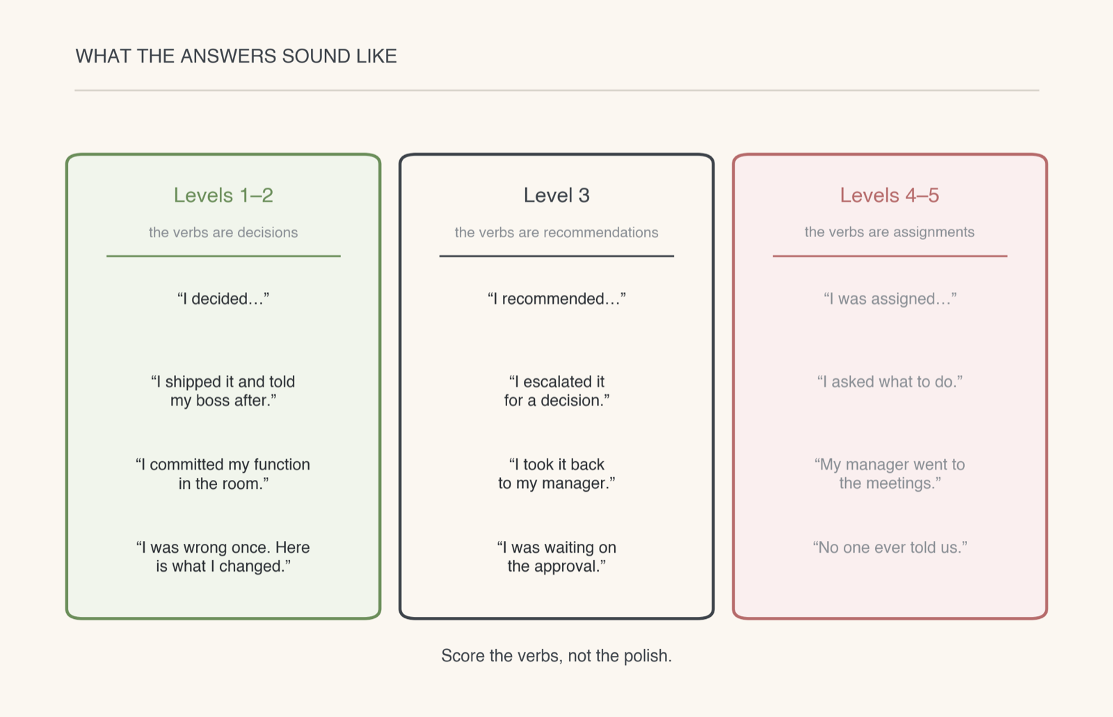 Three columns of interview answers: Levels 1 and 2 answers built on decisions and commitments made in the room, Level 3 answers built on recommendations and take-it-backs, and Levels 4 and 5 answers built on assignments