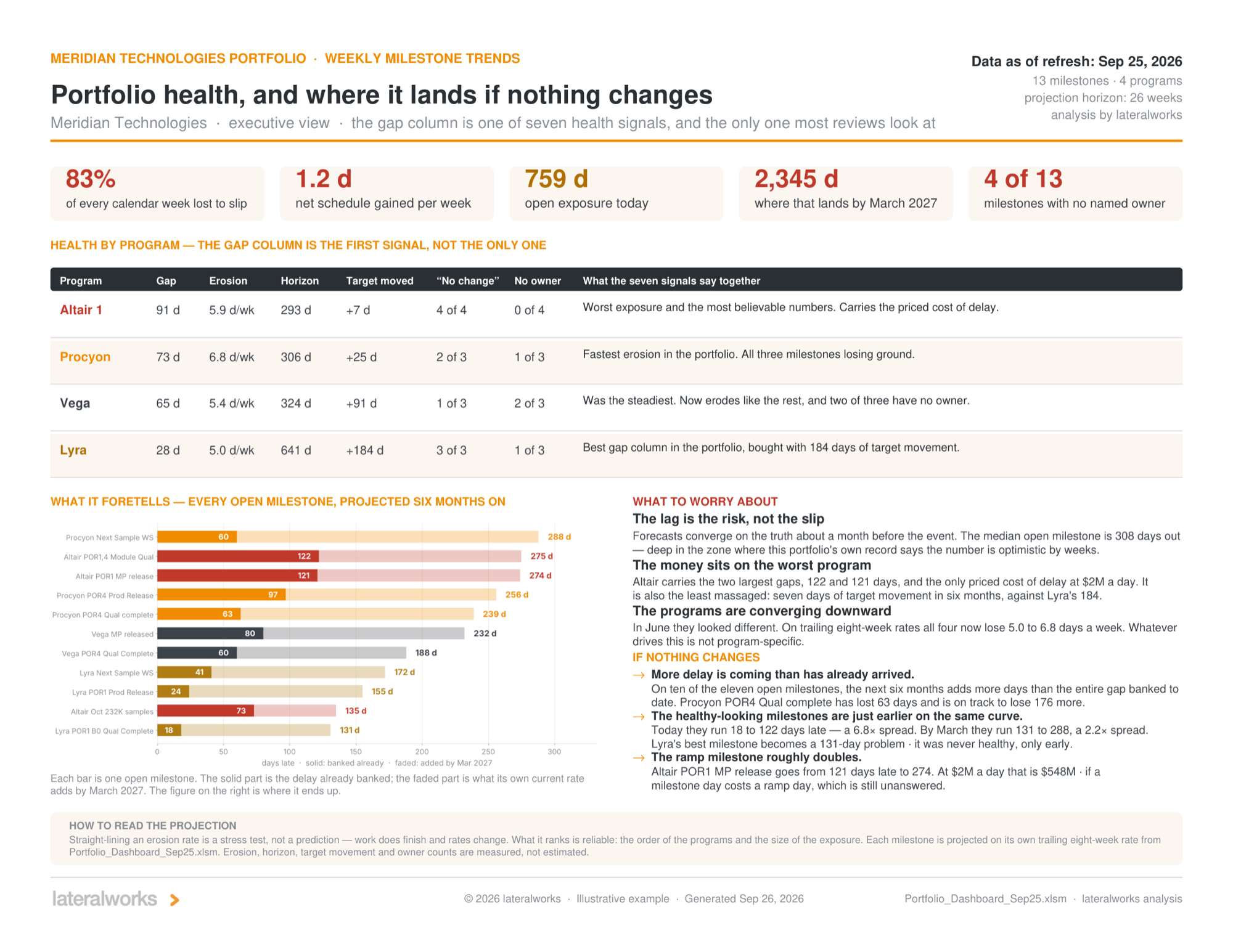 The health-and-outlook study: seven health signals per project including gap, erosion rate, target movement and unowned milestones, and a projection of every open milestone six months forward on its own trailing rate