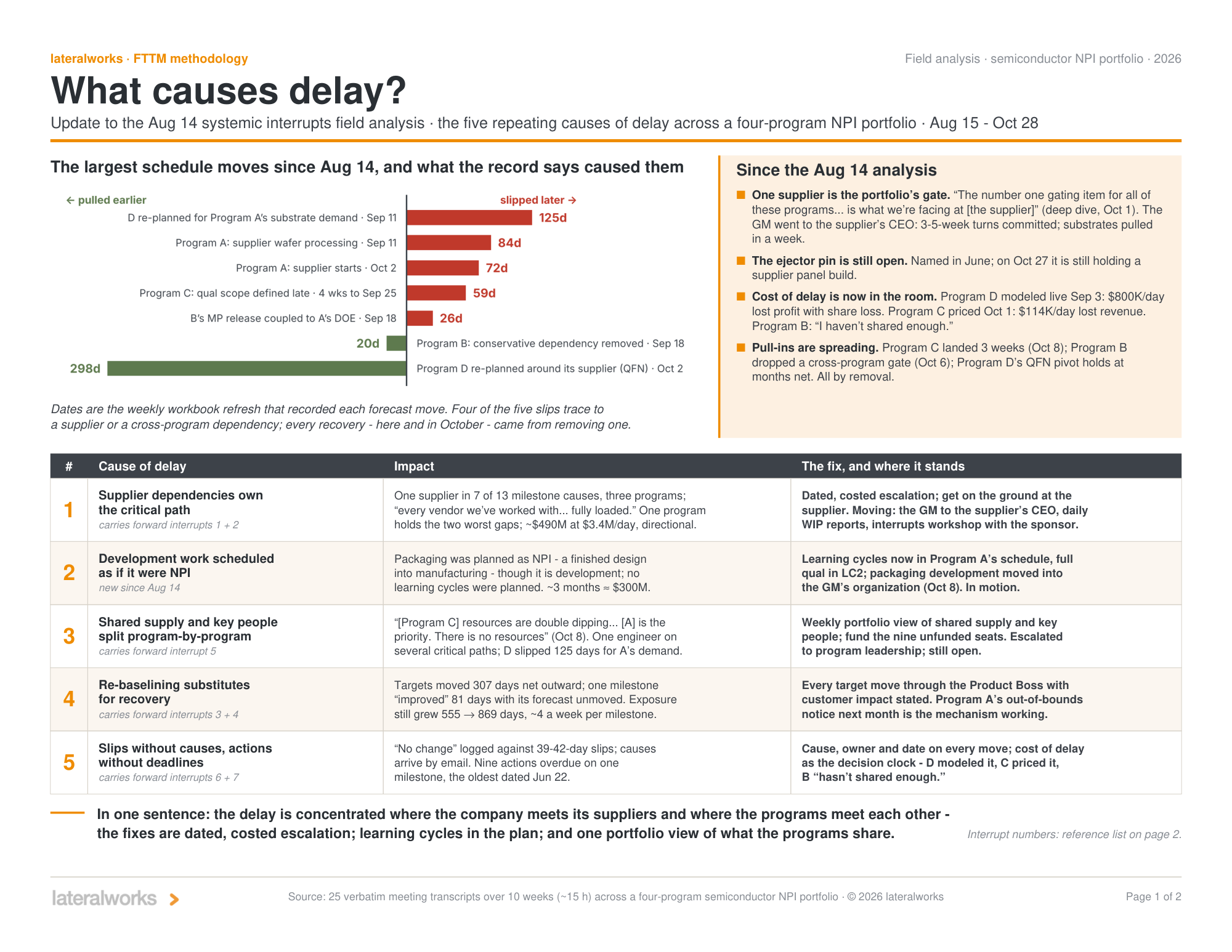 Page one of the What causes delay field analysis: a tornado chart of the largest schedule moves since August 14, a summary panel of what changed, and a five-row table of causes with impacts and fixes