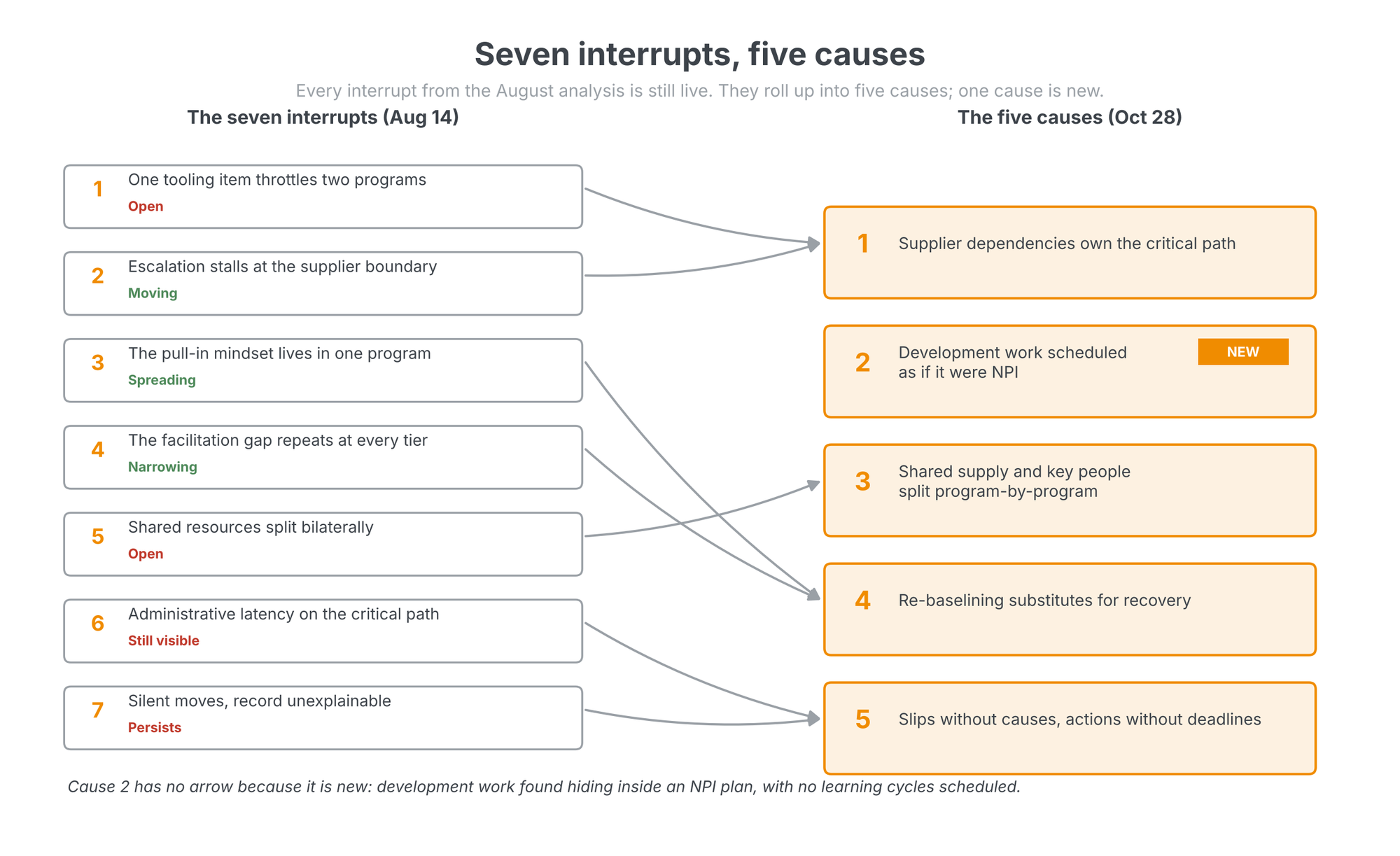 A mapping diagram showing the seven August interrupts on the left, each with its current status, rolling up into the five October causes on the right, with cause two marked new