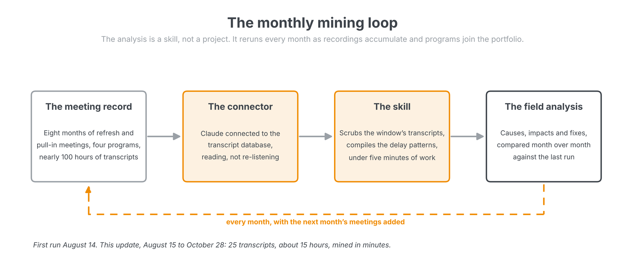 A four-stage pipeline diagram: the meeting record in Otter.ai, the Claude connector, the delay-analysis skill, and the monthly field analysis, with a dashed loop back labeled every month