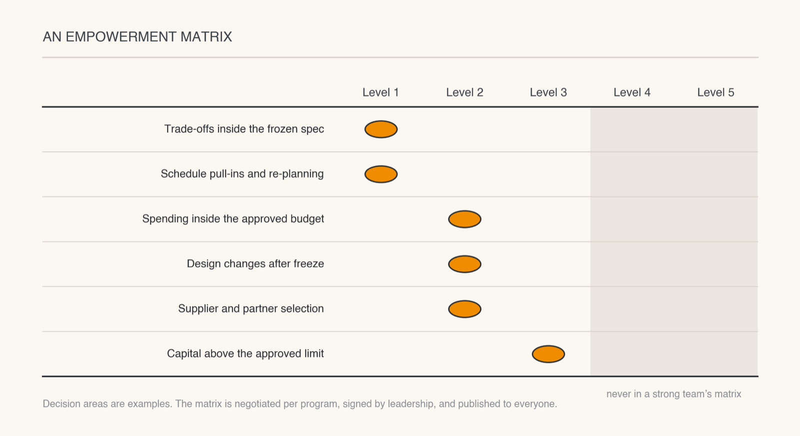 An example empowerment matrix with decision areas as rows and freedom levels as columns, defaults marked at Levels 1 to 3, and Levels 4 and 5 shaded out