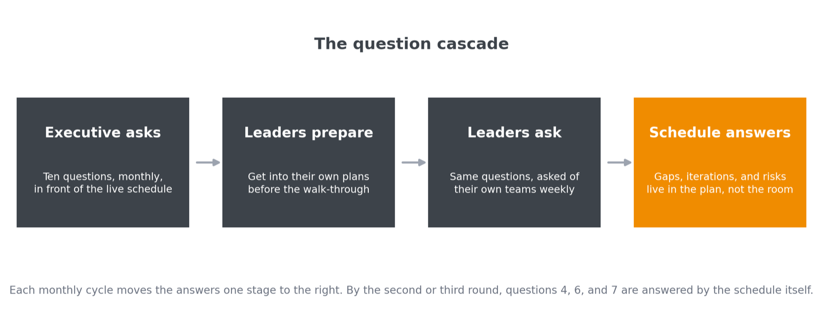 The question cascade: executive asks, leaders prepare, leaders ask, schedule answers