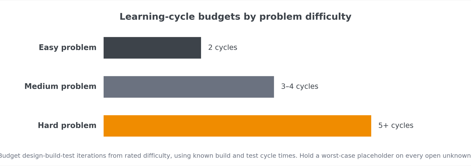 Learning-cycle budgets by problem difficulty: two cycles for easy, three to four for medium, five or more for hard