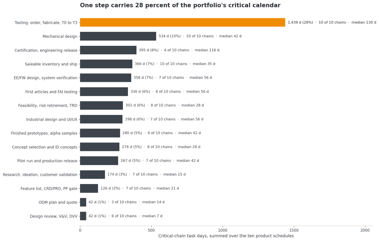 Fifteen common steps ranked by critical-chain days summed across the ten product schedules: tooling leads at 1,439 days and 28 percent, on all ten chains with a median of 130 days; mechanical design is next at 10 percent; nothing else reaches 8