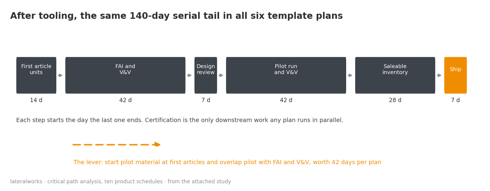 The 140-day serial tail shared by all six template plans: first article units 14 days, FAI and V and V 42, design review 7, pilot run and V and V 42, saleable inventory 28, ship 7, each starting when the last ends, with the overlap lever worth 42 days marked in orange