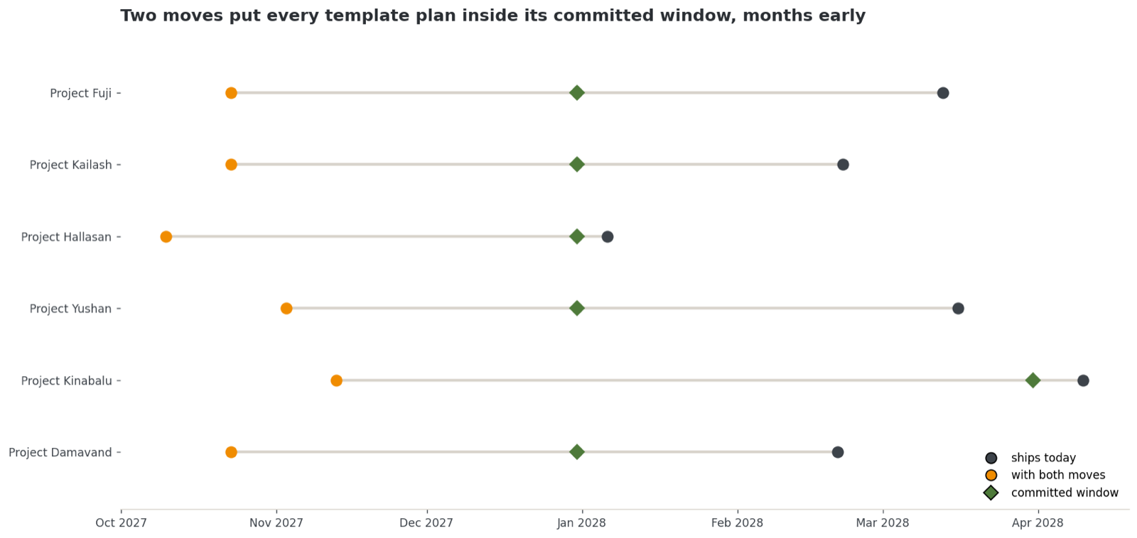 For each of the six template plans, the ship date today, the ship date with both moves applied, and the committed window: every plan moves from past its window to two to four months inside it