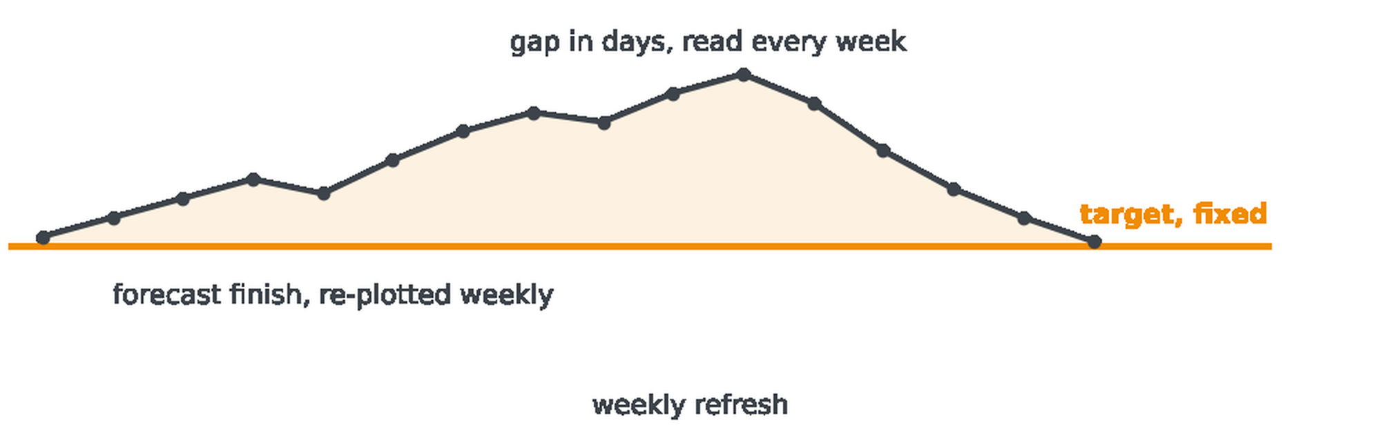 A wigglechart with a fixed orange target line and a weekly forecast line above it, the shaded gap between them labeled gap in days, read every week