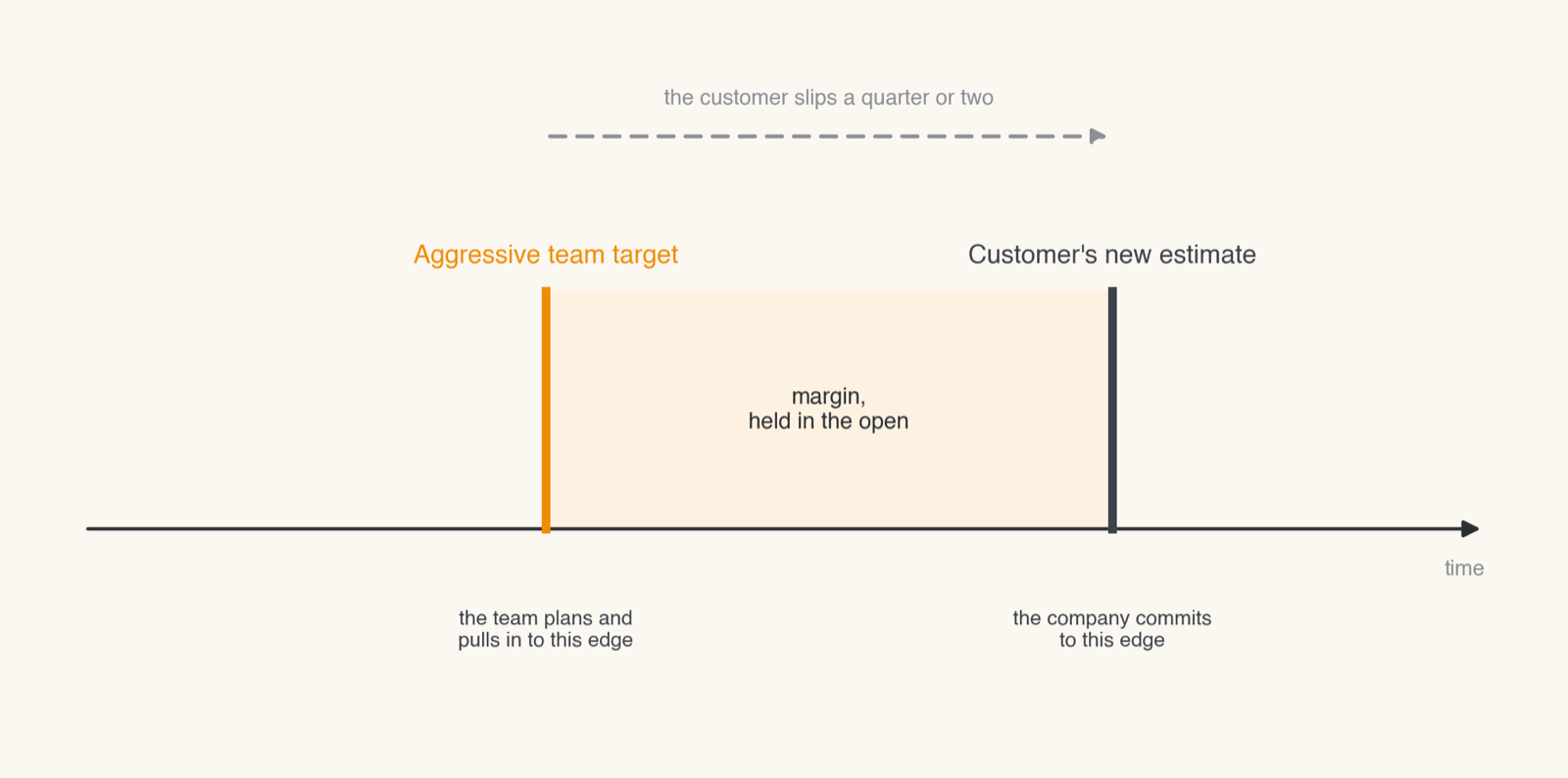 Target window diagram showing the aggressive team target at the near edge, the customer’s new estimate at the far edge, and margin held in the open between them