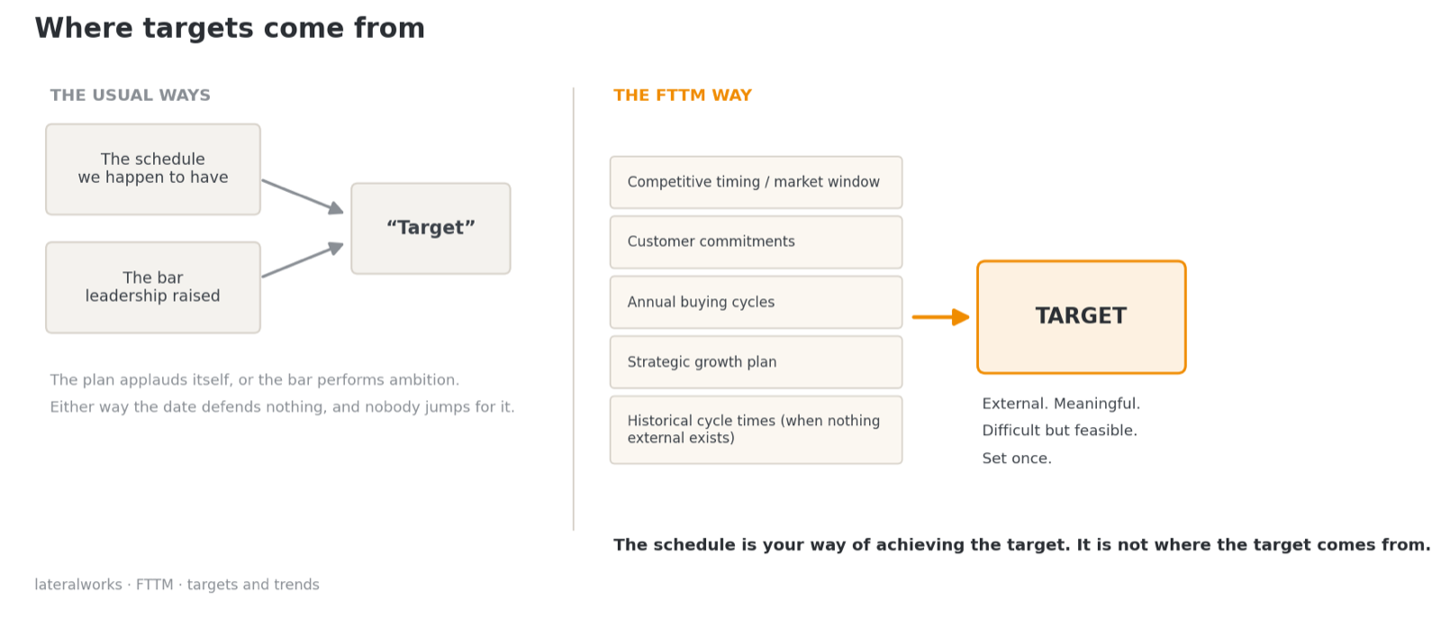 Where targets come from: the usual ways derive the target from the schedule or from a bar leadership raised; the FTTM way derives it from external inputs like market windows, customer commitments, buying cycles, and the growth plan